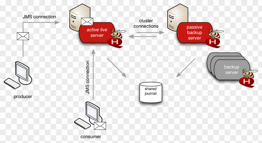 WildFly HornetQ Java Message Service High Availability High-availability Cluster PNG