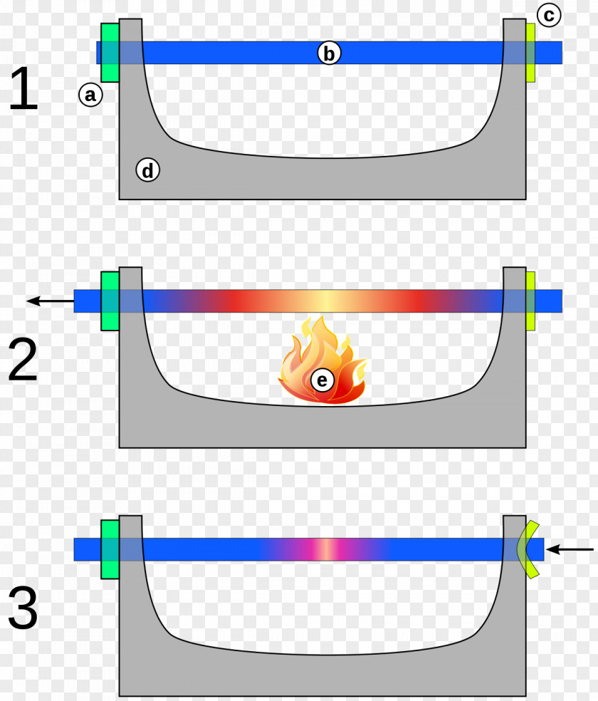 Positiv And Negativ Bolzensprenger Coefficient Of Thermal Expansion Physics Volume PNG