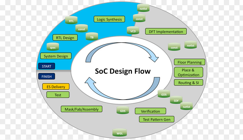 Design System On A Chip Flow Integrated Circuits & Chips Application-specific Circuit PNG