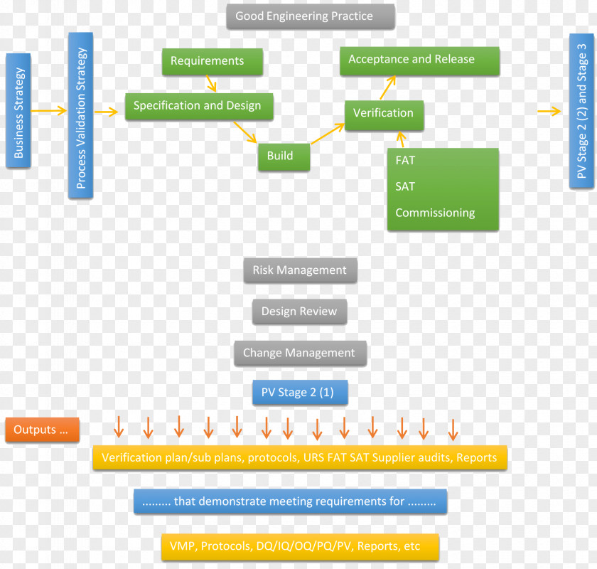 Resume Manufacturing Validation Master Plan Verification And Process Good Practice PNG