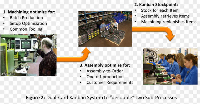 Kanban Board Game Lean Manufacturing Scheduling PNG
