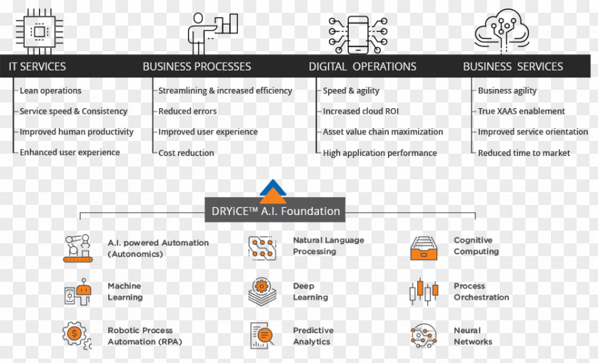 Lean Software Development Robotic Process Automation Orchestration Cognitive Computing Technology PNG