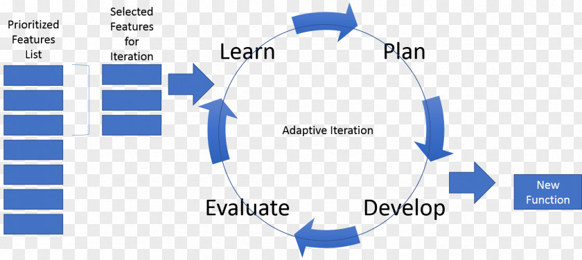 Life Attitude Experiential Learning Project Management Diagram Rolling Wave Planning PNG