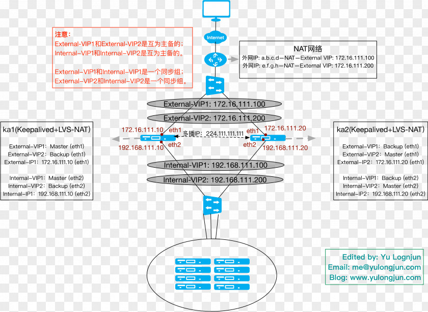 Network Model Linux Virtual Server Keyword Tool Router Redundancy Protocol Internet PNG