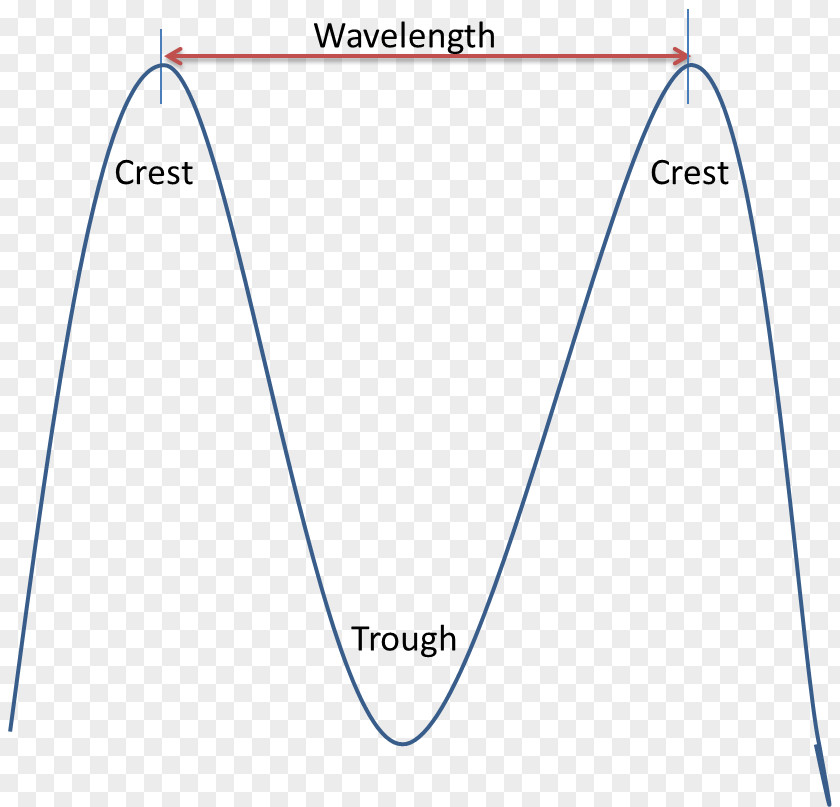 Wave Electromagnetic Spectrum Wavelength Radiation PNG