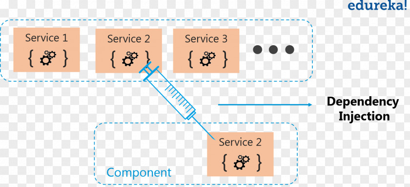 AngularJS Dependency Injection Tutorial Service Locator Pattern PNG