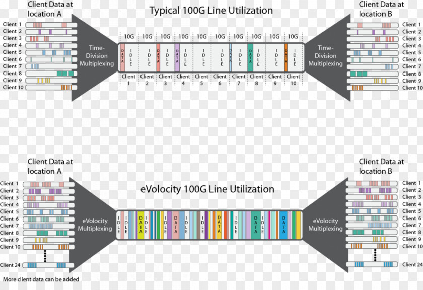 Statistical Time-division Multiplexing Bandwidth 100 Gigabit Ethernet XKL PNG