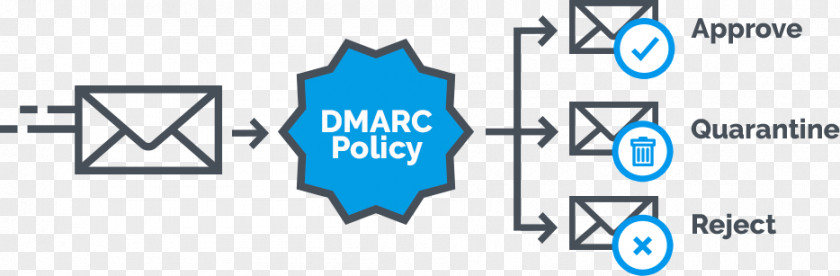 Email DMARC Sender Policy Framework Spam PNG