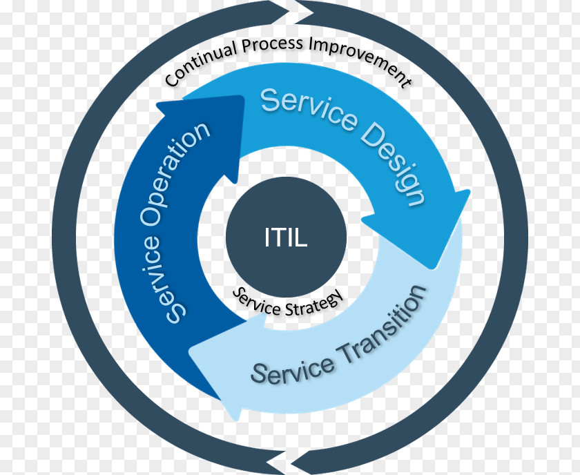 Hewlett-packard Hewlett-Packard Organization ITIL V3 Service Operation IT Management PNG