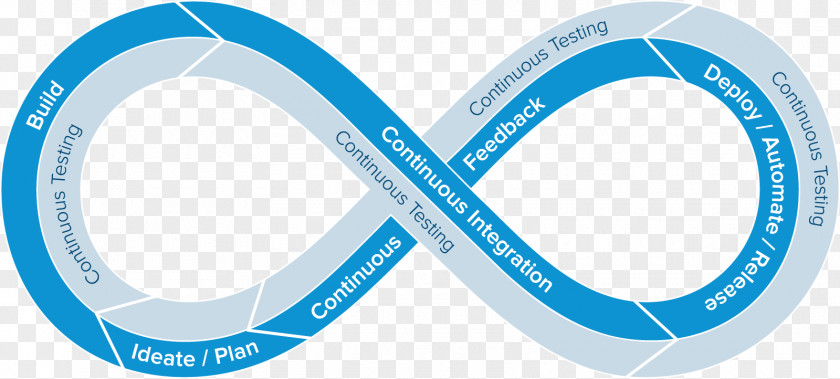 Software In The Loop Continuous Testing Integration DevOps Computer PNG