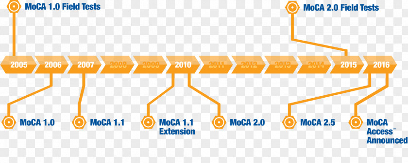 Technology Roadmap Line Point Angle PNG
