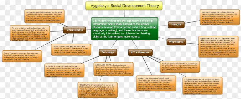 Social Learning Theory Development Constructivism PNG