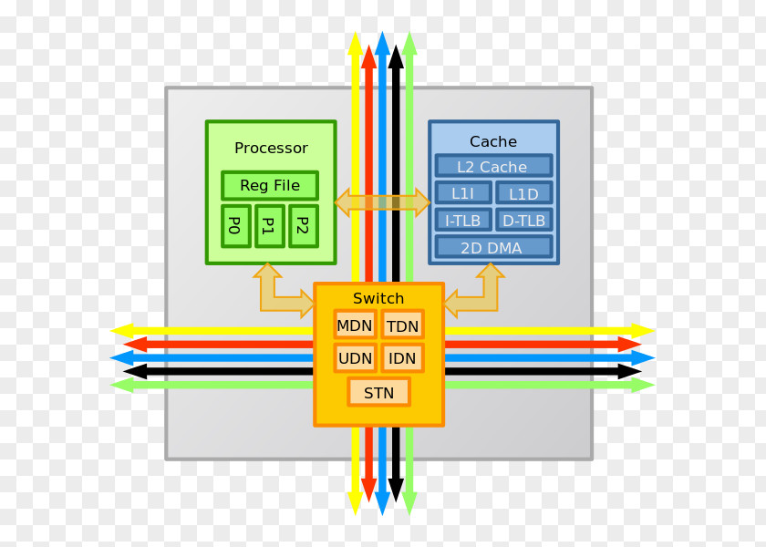 Computer TILE64 Tilera Central Processing Unit Multi-core Processor Pipeline PNG