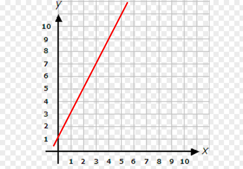 Line Linear Equation Slope Graph Of A Function Coordinate System PNG