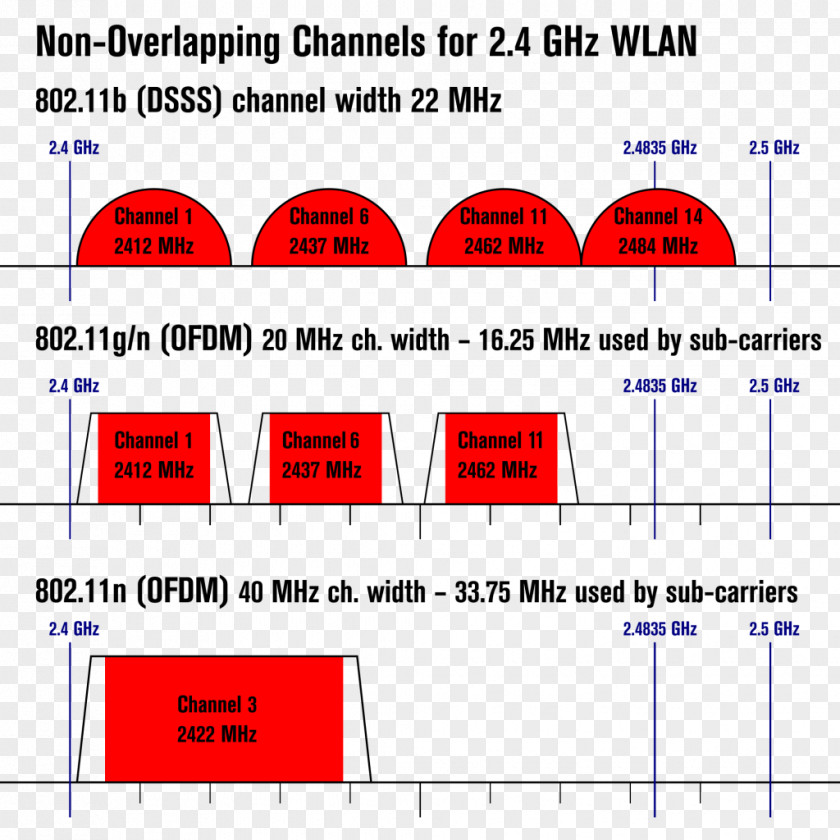 IEEE 802.11 Wi-Fi Wireless LAN Communication Channel Router PNG