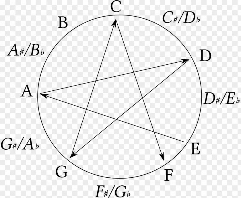 Guitar All Fourths Tuning Perfect Fourth Musical Circle Of Fifths PNG