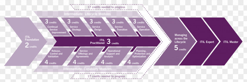 ITIL New Horizons Computer Learning Centers Certification Course IT Service Management PNG