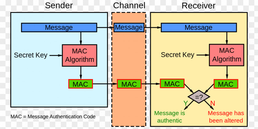 Authentication Message Code PNG