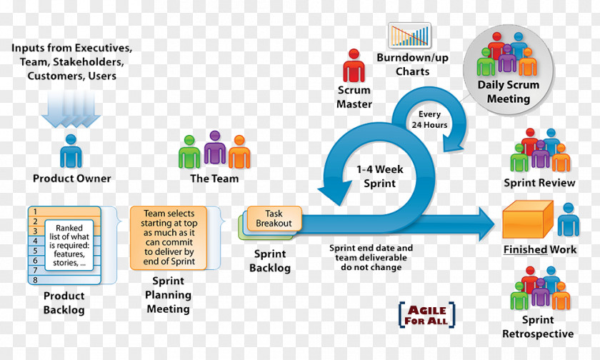 Scrum Agile Software Development Process Systems Life Cycle PNG