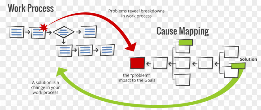 Process Map Root Cause Analysis Research Problem Solving PNG