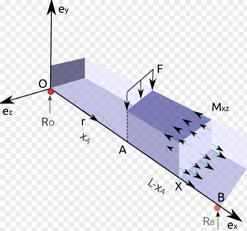 Couple Structure Bending Moment PNG