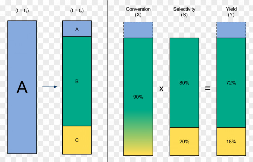 Product Conversion Yield Chemical Reaction Chemistry PNG