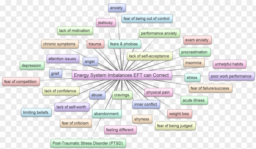 Psychological Emotional Freedom Techniques Meridian Energy Psychology PNG