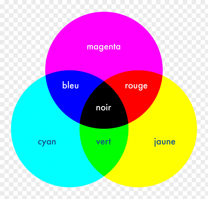 Chimie CMYK Color Model Wheel Subtractive Yellow PNG