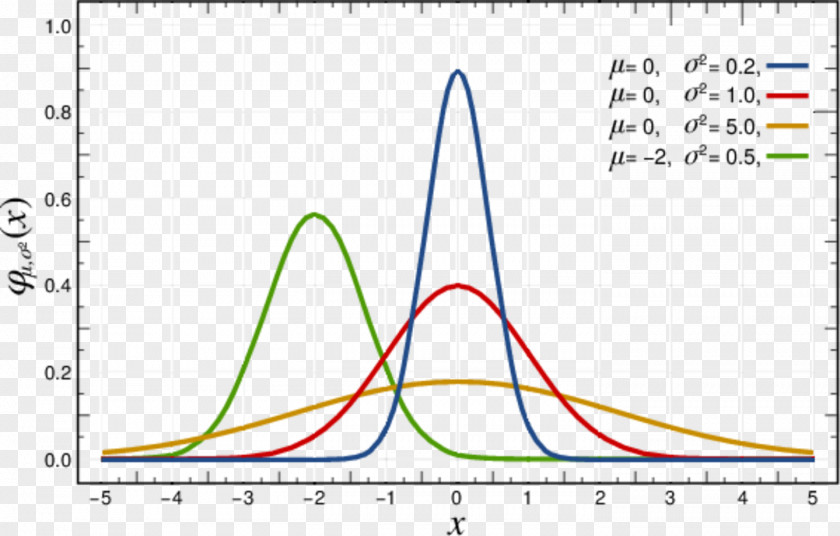 Distributions Normal Distribution Gaussian Function Probability Density Standard Deviation PNG