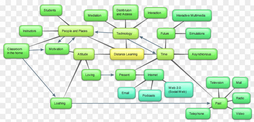 Distance Education Organization Diagram Mind Map PNG