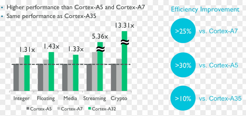 Comparison Of Armv7a Cores ARM Cortex-A5 Cortex-A35 ARMv8 Cortex-A9 PNG