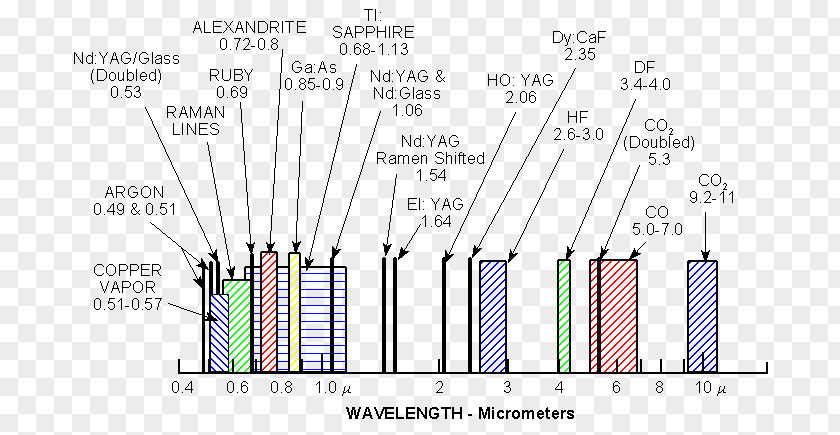 Light Dye Laser Spectrum Wavelength PNG