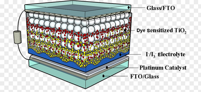 Technology Sensitivity Effect Solar Impulse Dye-sensitized Cell Efficiency Energy PNG