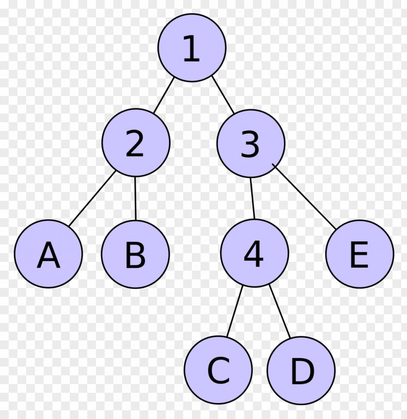 Tree Shannon–Fano Coding Huffman Code Data Entropy Encoding PNG