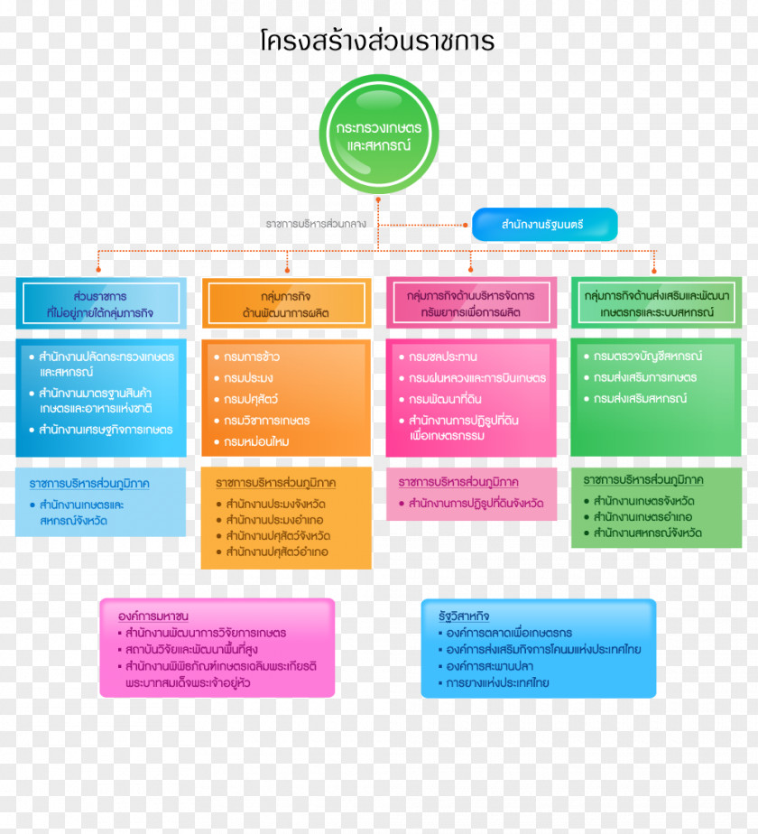 Data Structure Thailand Ministry Of Agriculture And Cooperatives Natural Resources Environment Irrigation PNG