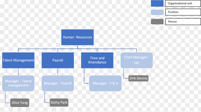 Human Organization SAP ERP Resource Management Information PNG