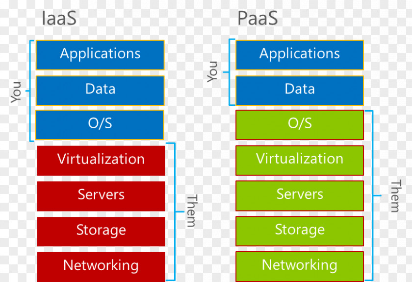 Infrastructure As A Service Platform Software Amazon Web Services Microsoft Azure PNG