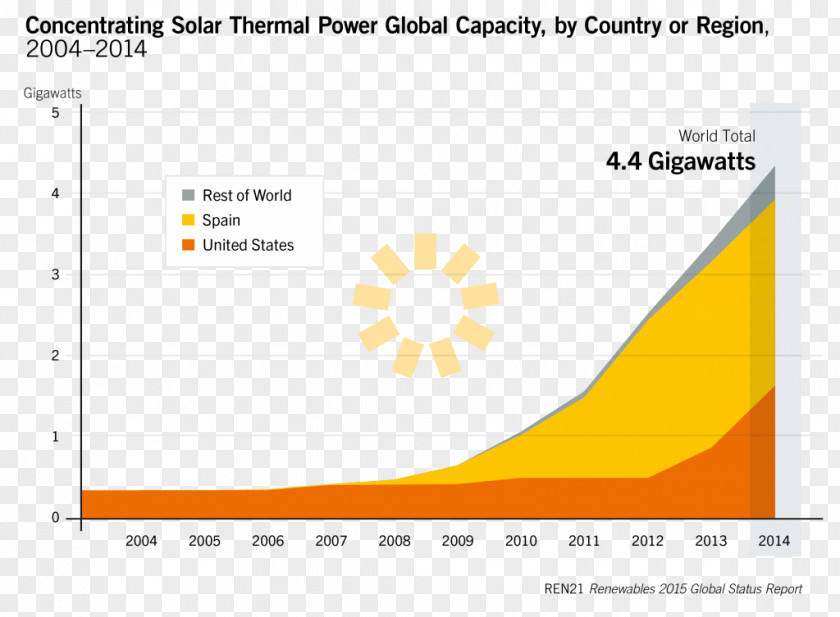 Energy Concentrated Solar Power REN21 Thermal PNG