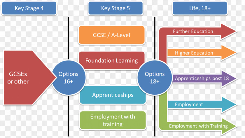 Pathway Southmoor Academy General Certificate Of Secondary Education Learning Course PNG