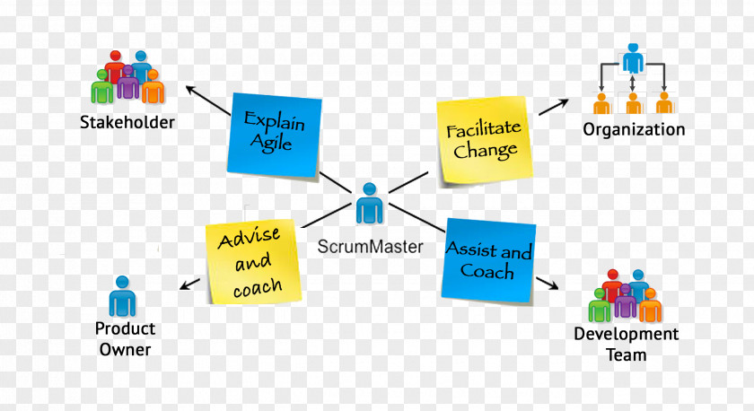 Scrum Diagram Agile Software Development Computer PNG