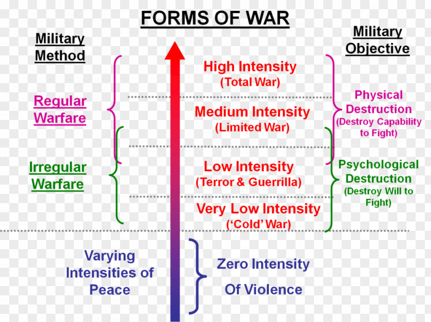 Military Irregular Warfare Low Intensity Conflict Conventional PNG