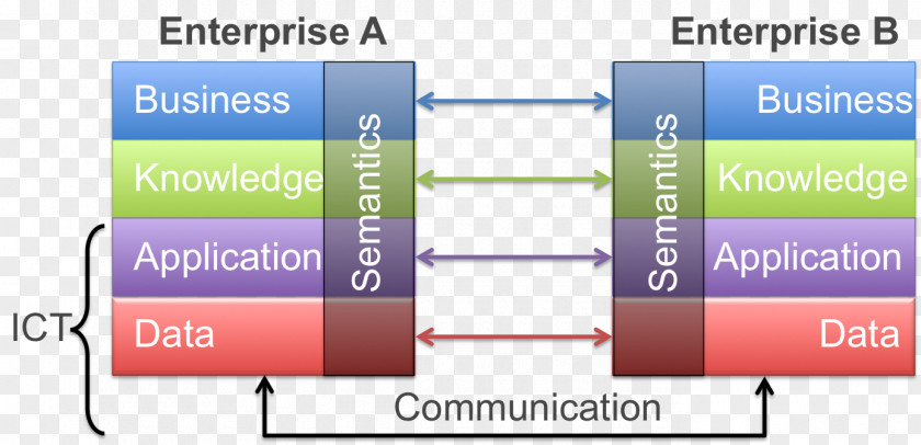 Application Development Model Driven Interoperability Model-driven Architecture Information System PNG