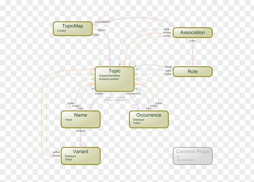 Data Modeling Conceptual Model Topic Map PNG