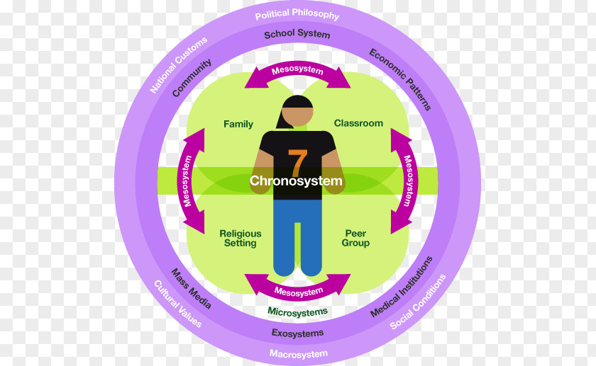 Child Ecological Systems Theory Social Model Ecology PNG
