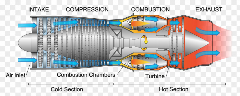 Gas Pump Jet Engine Turbine Turbofan Turbojet PNG