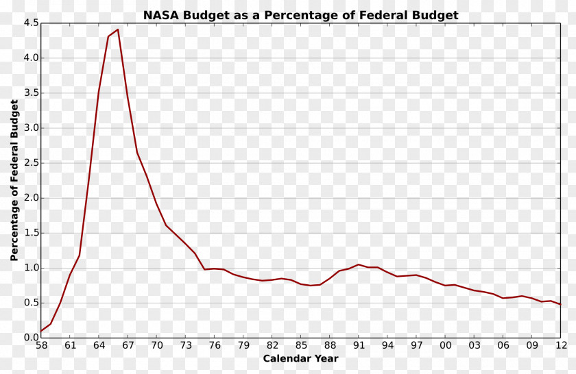 Nasa Budget Of NASA Apollo Program Astronaut Moon PNG