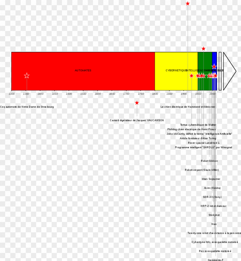 Alan Turing La Robotique Robotics Digesting Duck Timeline PNG