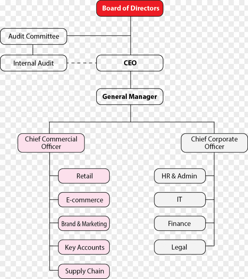 Al Ahly Sc Egypt Organizational Structure E-commerce Business Chart PNG