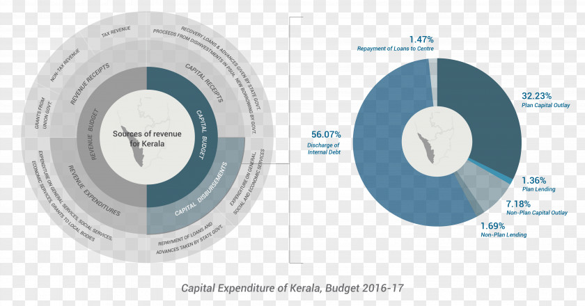 Kerala Budget Tax Capital Expenditure Pie Chart PNG