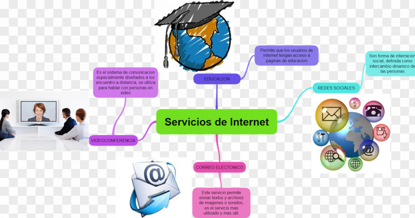 Email Internet Service Provider Mind Map PNG